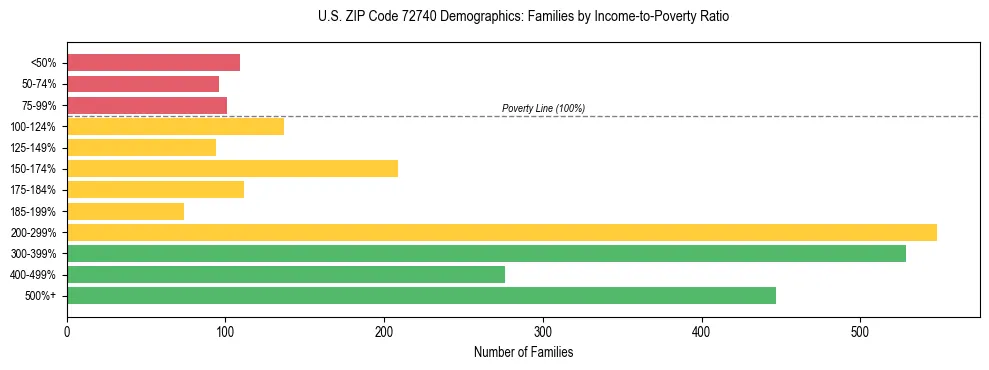 Horizontal bar chart showing family distribution by income-to-poverty ratio in US ZIP Code 72740, based on 2023 ACS data.