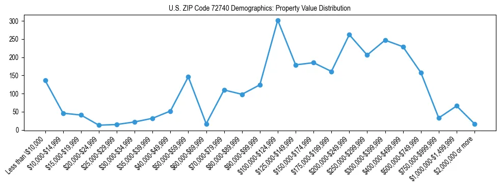 Line chart showing the distribution of property values for owner-occupied housing units in US ZIP Code 72740.
