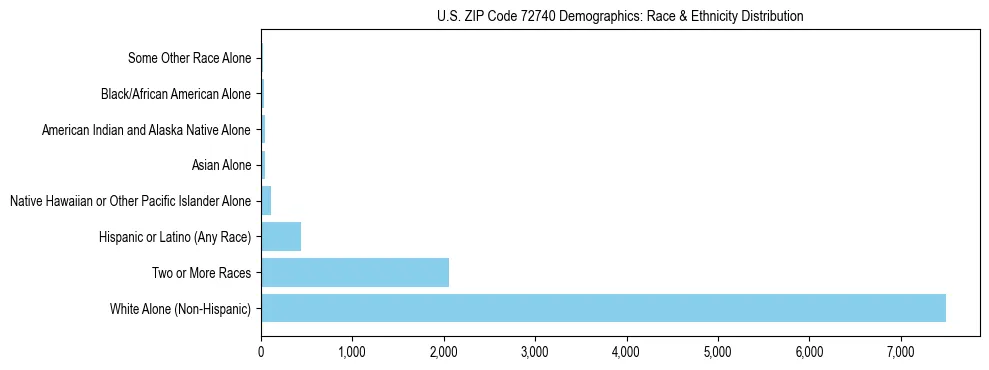 Race and Ethnicity Distribution Chart for US ZIP Code 72740