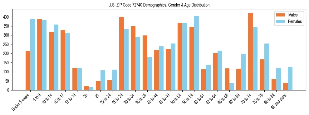 Bar chart showing the population distribution of US ZIP Code 72740 by age group and gender, based on 2023 ACS data.