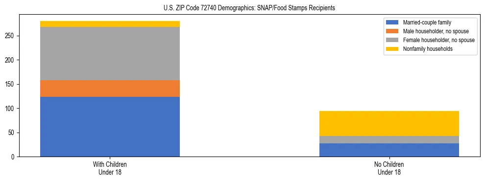 Stacked bar chart showing SNAP/Food Stamps recipient household composition by presence of children under 18 in US ZIP Code 72740, based on 2023 ACS data.
