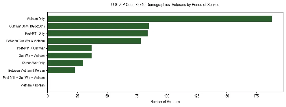 Horizontal bar chart showing veteran distribution by period of military service in US ZIP Code 72740, based on 2023 ACS data.