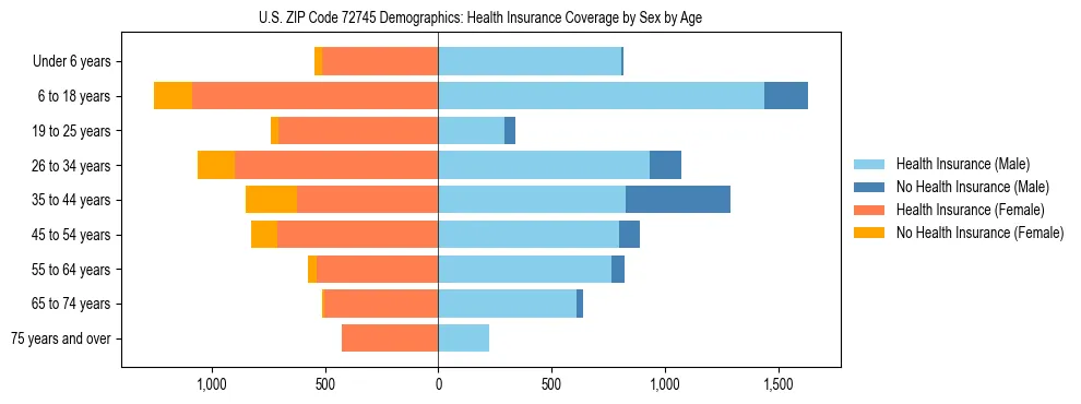 Pyramid chart showing health insurance coverage by age and sex in US ZIP Code 72745.