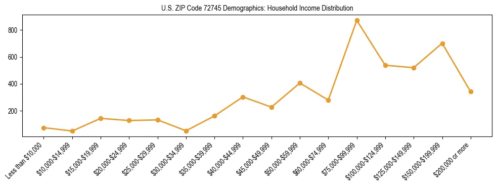Horizontal bar chart showing household income distribution in US ZIP Code 72745.