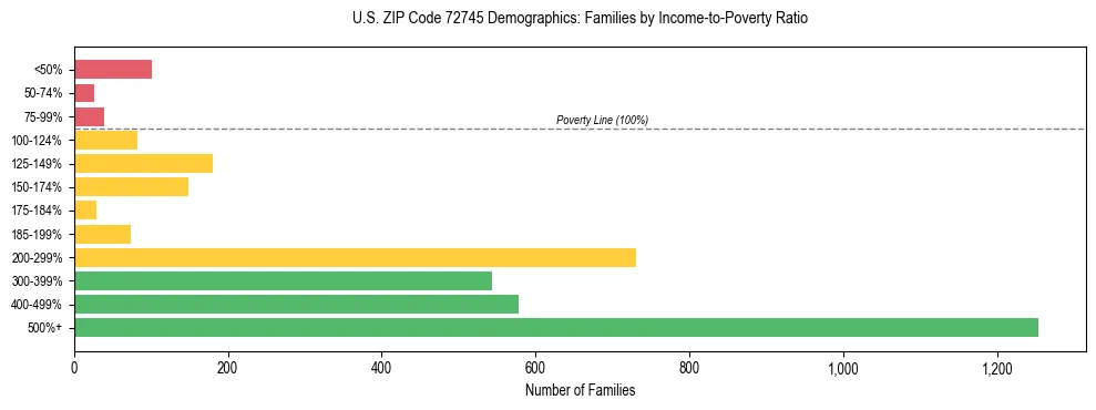 Horizontal bar chart showing family distribution by income-to-poverty ratio in US ZIP Code 72745, based on 2023 ACS data.