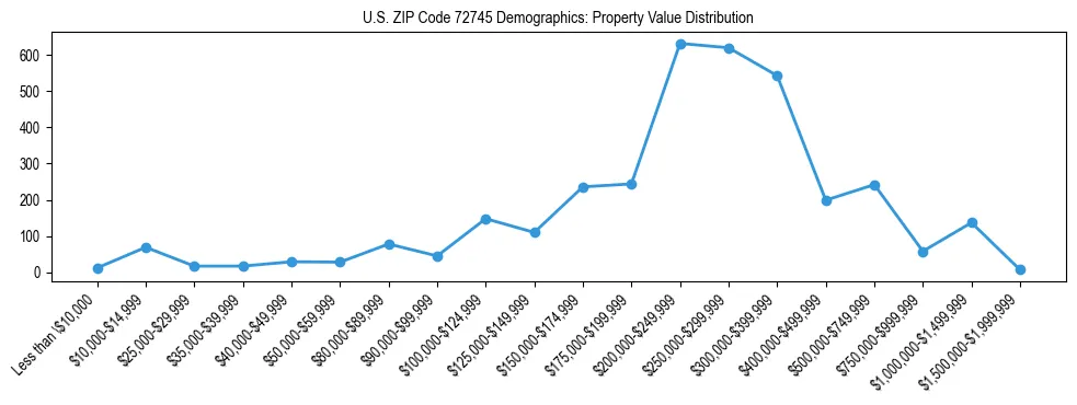 Line chart showing the distribution of property values for owner-occupied housing units in US ZIP Code 72745.