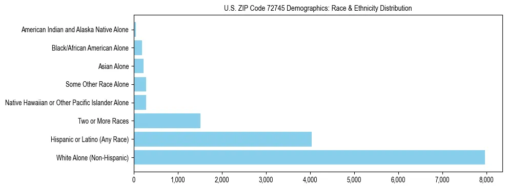 Race and Ethnicity Distribution Chart for US ZIP Code 72745