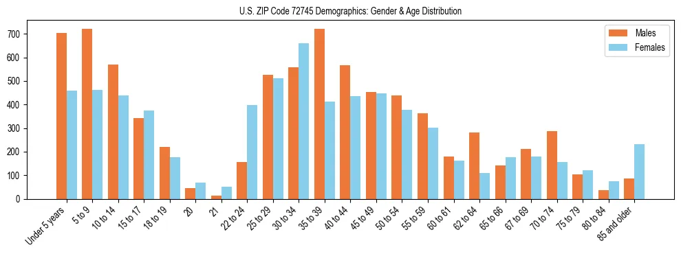 Bar chart showing the population distribution of US ZIP Code 72745 by age group and gender, based on 2023 ACS data.