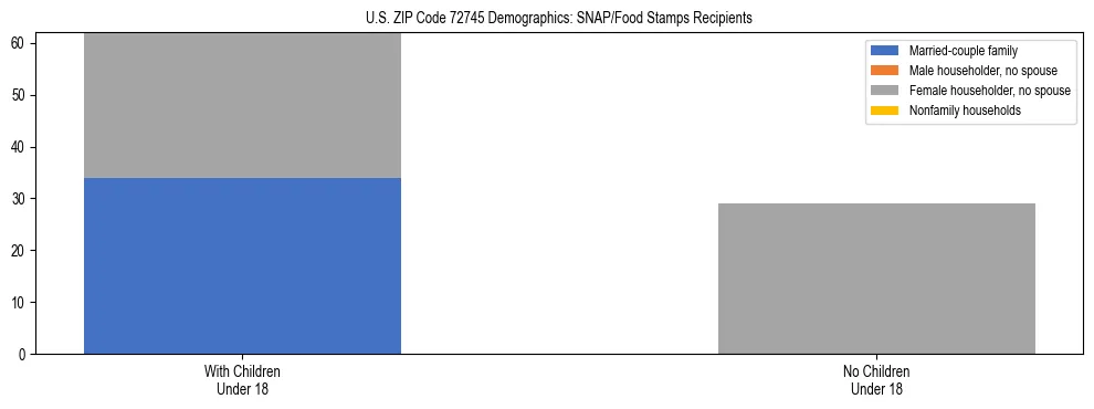 Stacked bar chart showing SNAP/Food Stamps recipient household composition by presence of children under 18 in US ZIP Code 72745, based on 2023 ACS data.