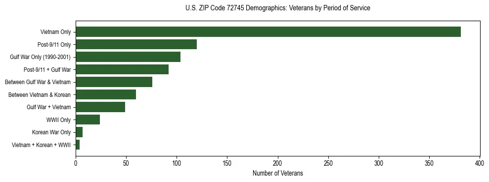 Horizontal bar chart showing veteran distribution by period of military service in US ZIP Code 72745, based on 2023 ACS data.