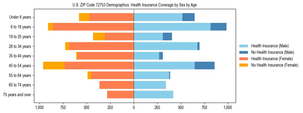 Pyramid chart showing health insurance coverage by age and sex in US ZIP Code 72753.