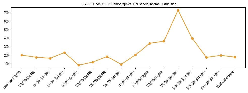 Horizontal bar chart showing household income distribution in US ZIP Code 72753.