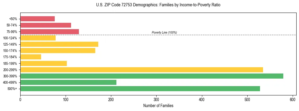 Horizontal bar chart showing family distribution by income-to-poverty ratio in US ZIP Code 72753, based on 2023 ACS data.