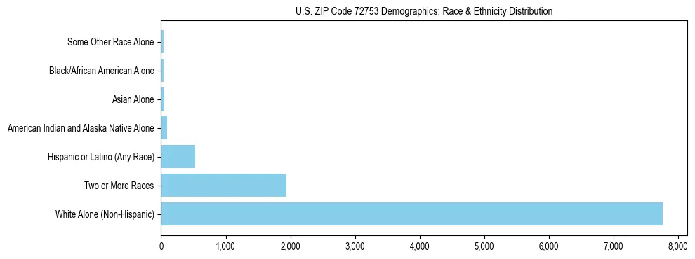 Race and Ethnicity Distribution Chart for US ZIP Code 72753