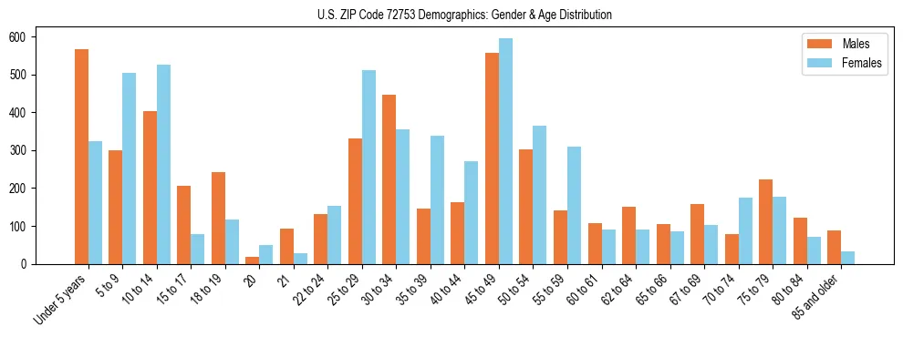 Bar chart showing the population distribution of US ZIP Code 72753 by age group and gender, based on 2023 ACS data.