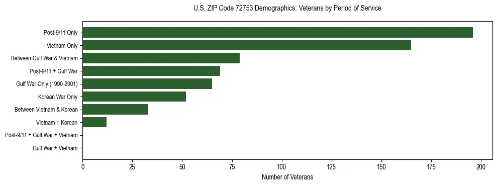 Horizontal bar chart showing veteran distribution by period of military service in US ZIP Code 72753, based on 2023 ACS data.
