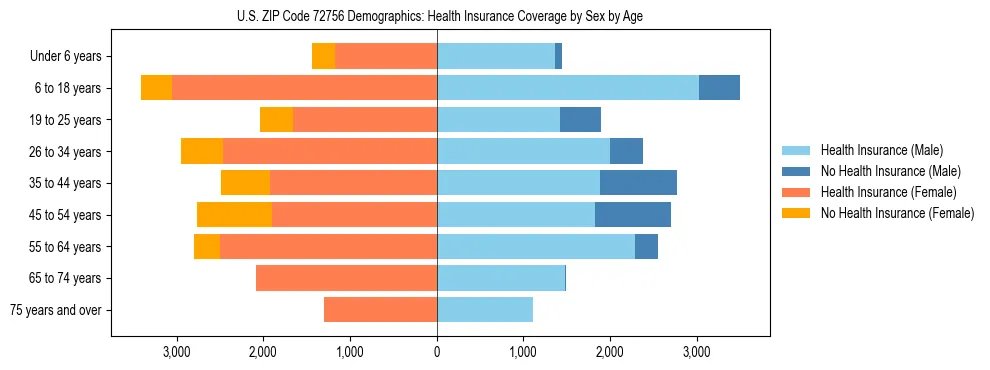 Pyramid chart showing health insurance coverage by age and sex in US ZIP Code 72756.