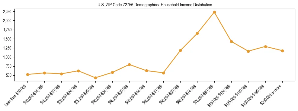 Horizontal bar chart showing household income distribution in US ZIP Code 72756.