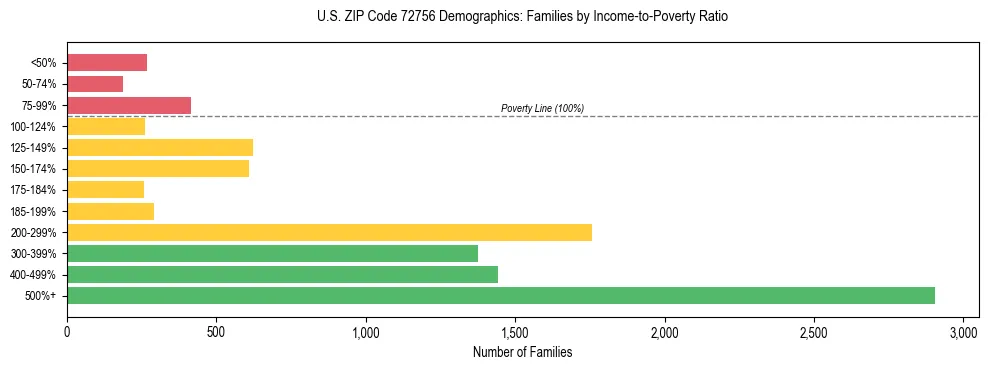 Horizontal bar chart showing family distribution by income-to-poverty ratio in US ZIP Code 72756, based on 2023 ACS data.