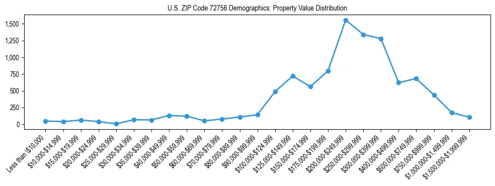 Line chart showing the distribution of property values for owner-occupied housing units in US ZIP Code 72756.