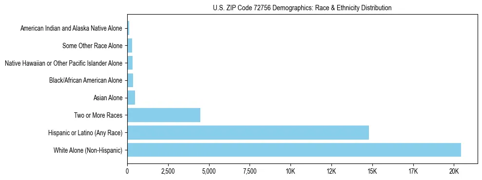 Race and Ethnicity Distribution Chart for US ZIP Code 72756