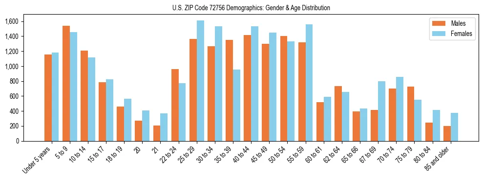 Bar chart showing the population distribution of US ZIP Code 72756 by age group and gender, based on 2023 ACS data.