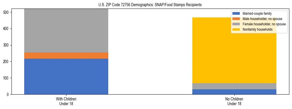 Stacked bar chart showing SNAP/Food Stamps recipient household composition by presence of children under 18 in US ZIP Code 72756, based on 2023 ACS data.