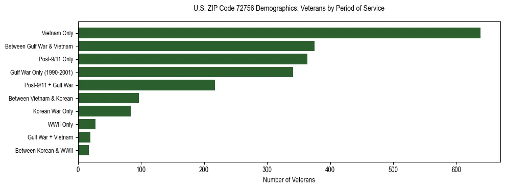 Horizontal bar chart showing veteran distribution by period of military service in US ZIP Code 72756, based on 2023 ACS data.