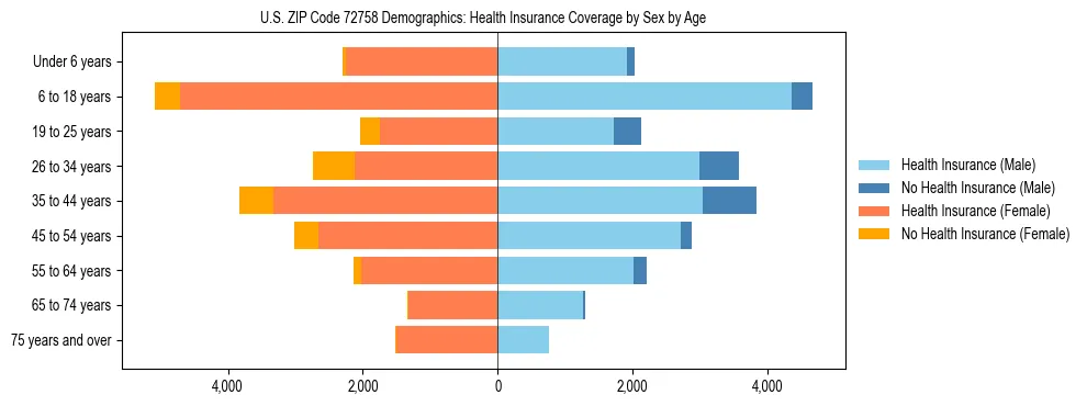 Pyramid chart showing health insurance coverage by age and sex in US ZIP Code 72758.