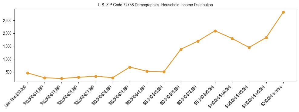 Horizontal bar chart showing household income distribution in US ZIP Code 72758.