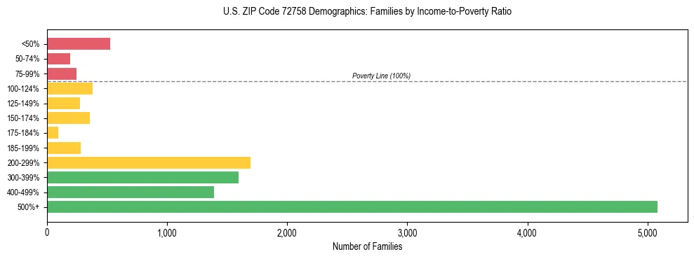 Horizontal bar chart showing family distribution by income-to-poverty ratio in US ZIP Code 72758, based on 2023 ACS data.