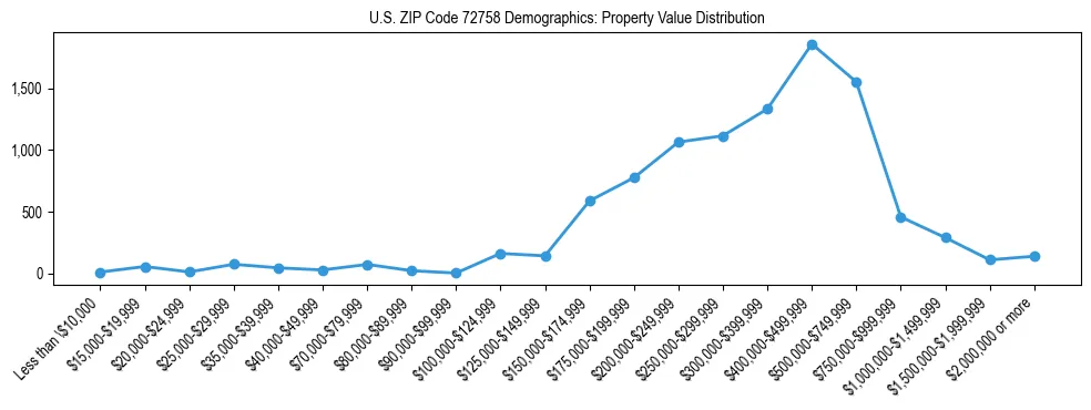Line chart showing the distribution of property values for owner-occupied housing units in US ZIP Code 72758.