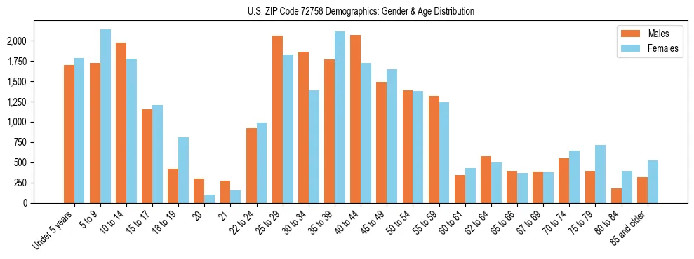 Bar chart showing the population distribution of US ZIP Code 72758 by age group and gender, based on 2023 ACS data.