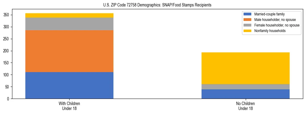 Stacked bar chart showing SNAP/Food Stamps recipient household composition by presence of children under 18 in US ZIP Code 72758, based on 2023 ACS data.