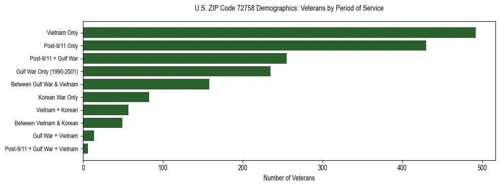 Horizontal bar chart showing veteran distribution by period of military service in US ZIP Code 72758, based on 2023 ACS data.