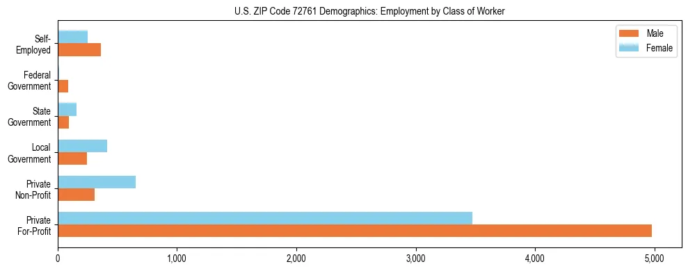 Horizontal bar chart showing employment distribution by class of worker and gender in US ZIP Code 72761, based on 2023 ACS data.