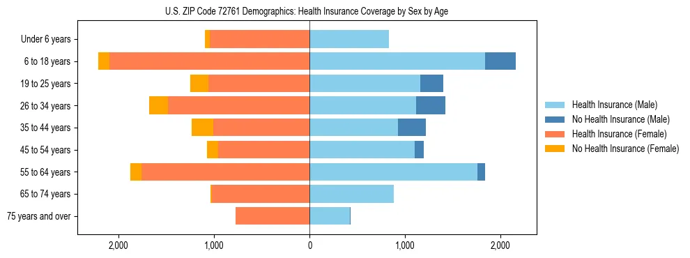 Pyramid chart showing health insurance coverage by age and sex in US ZIP Code 72761.