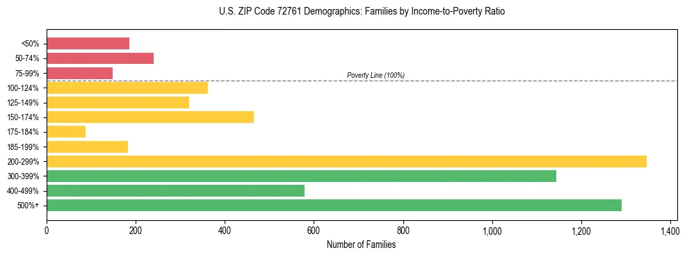 Horizontal bar chart showing family distribution by income-to-poverty ratio in US ZIP Code 72761, based on 2023 ACS data.