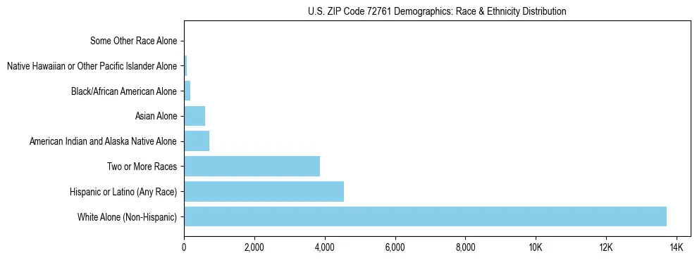 Race and Ethnicity Distribution Chart for US ZIP Code 72761