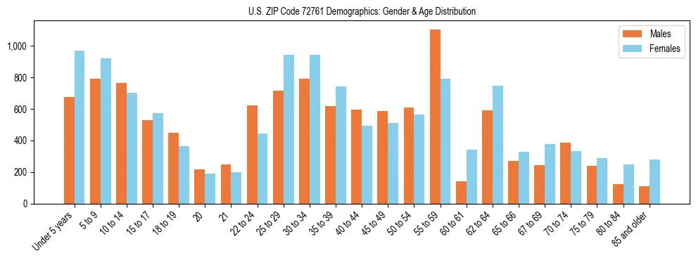 Bar chart showing the population distribution of US ZIP Code 72761 by age group and gender, based on 2023 ACS data.