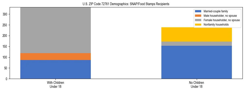 Stacked bar chart showing SNAP/Food Stamps recipient household composition by presence of children under 18 in US ZIP Code 72761, based on 2023 ACS data.