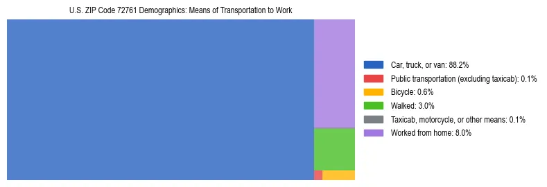 Treemap showing means of transportation to work distribution in US ZIP Code 72761.