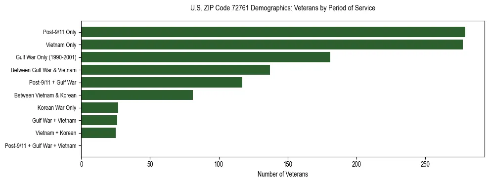 Horizontal bar chart showing veteran distribution by period of military service in US ZIP Code 72761, based on 2023 ACS data.