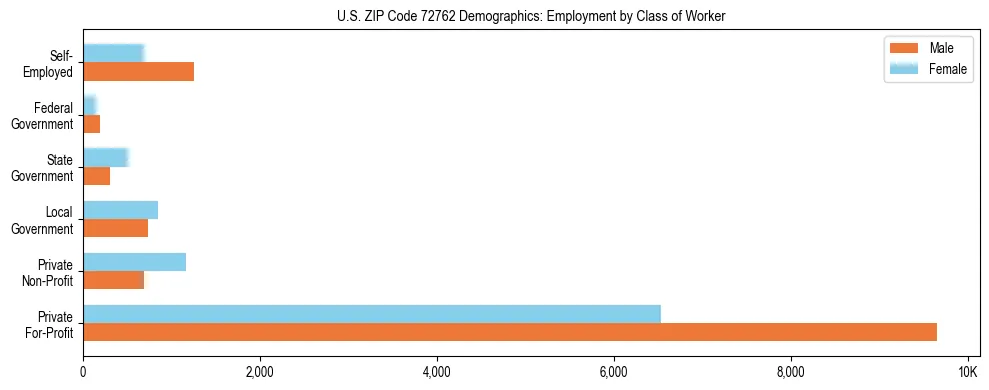 Horizontal bar chart showing employment distribution by class of worker and gender in US ZIP Code 72762, based on 2023 ACS data.