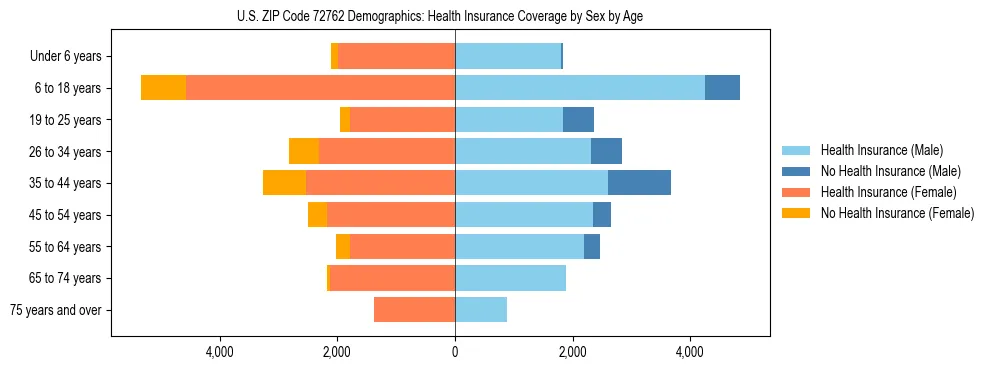 Pyramid chart showing health insurance coverage by age and sex in US ZIP Code 72762.