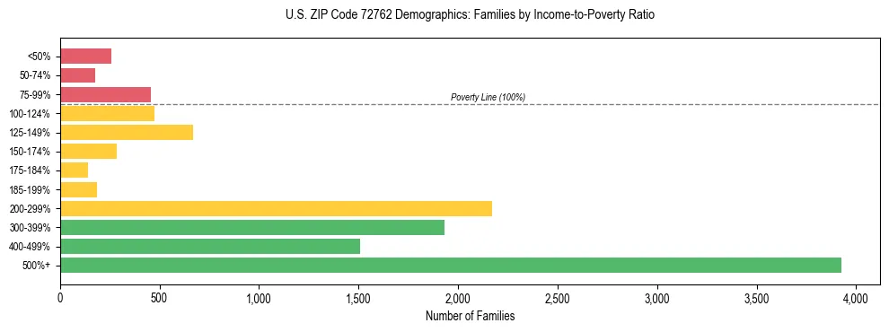 Horizontal bar chart showing family distribution by income-to-poverty ratio in US ZIP Code 72762, based on 2023 ACS data.