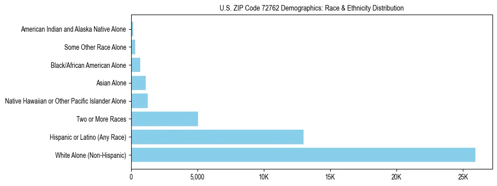 Race and Ethnicity Distribution Chart for US ZIP Code 72762