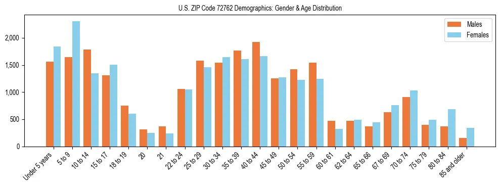 Bar chart showing the population distribution of US ZIP Code 72762 by age group and gender, based on 2023 ACS data.