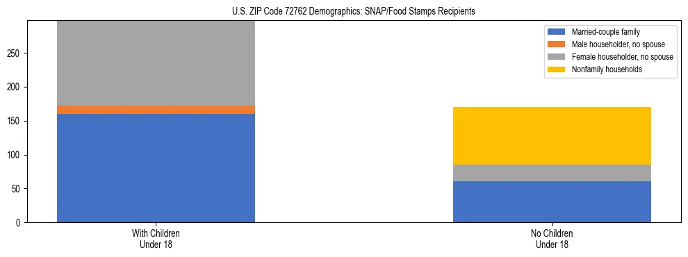 Stacked bar chart showing SNAP/Food Stamps recipient household composition by presence of children under 18 in US ZIP Code 72762, based on 2023 ACS data.