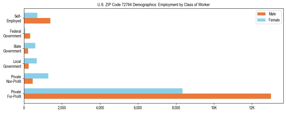 Horizontal bar chart showing employment distribution by class of worker and gender in US ZIP Code 72764, based on 2023 ACS data.